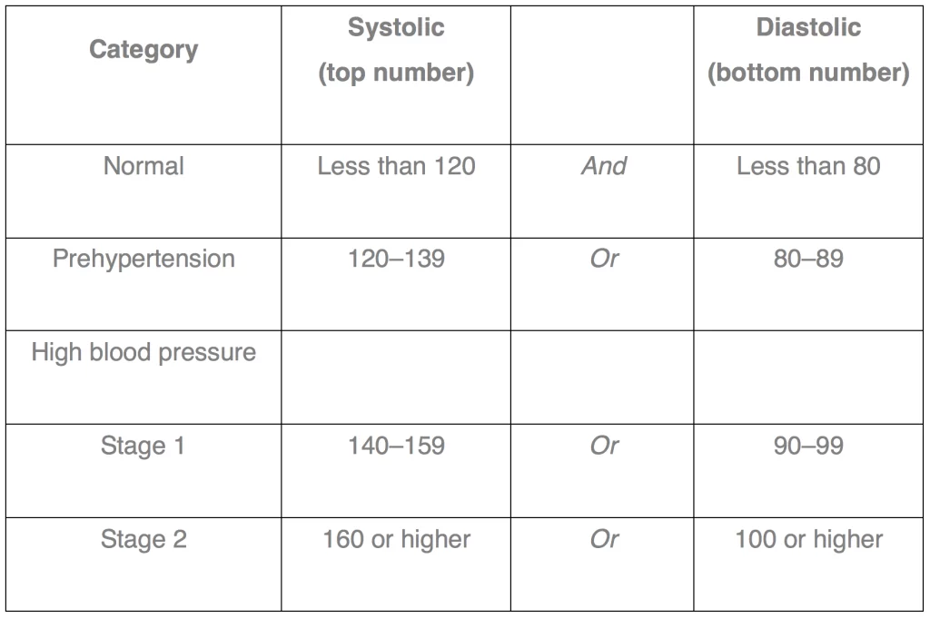 blood pressure chart for senior man