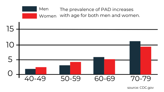 Telltale Signs of PAD